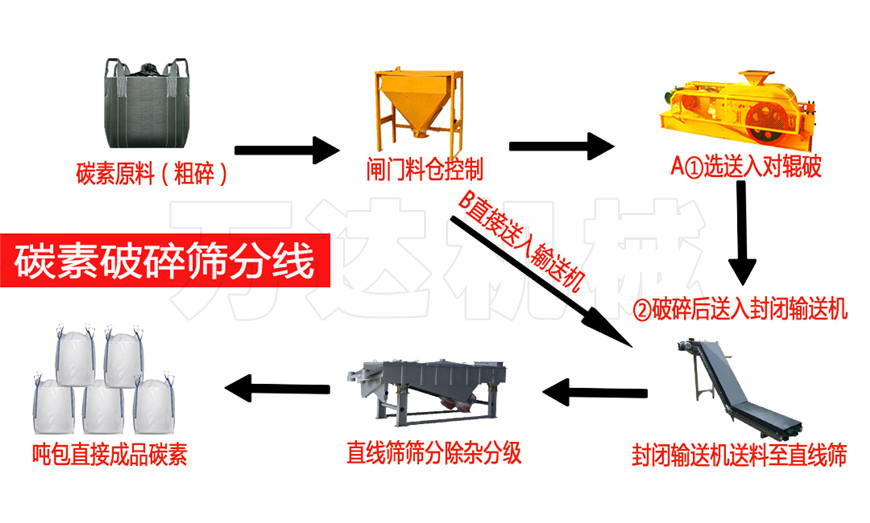 碳素破碎篩分生產(chǎn)線(xiàn)