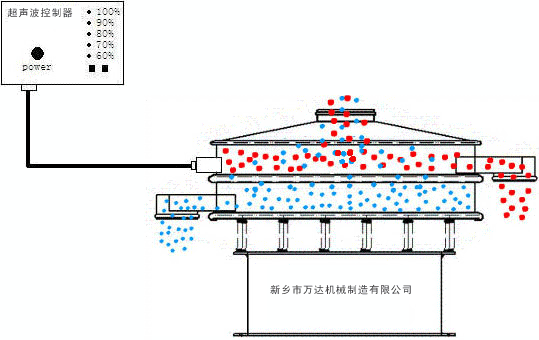 超聲波振動篩-新鄉(xiāng)市萬達機械制造有限公司