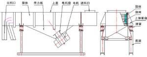 直線振動篩工作原理圖